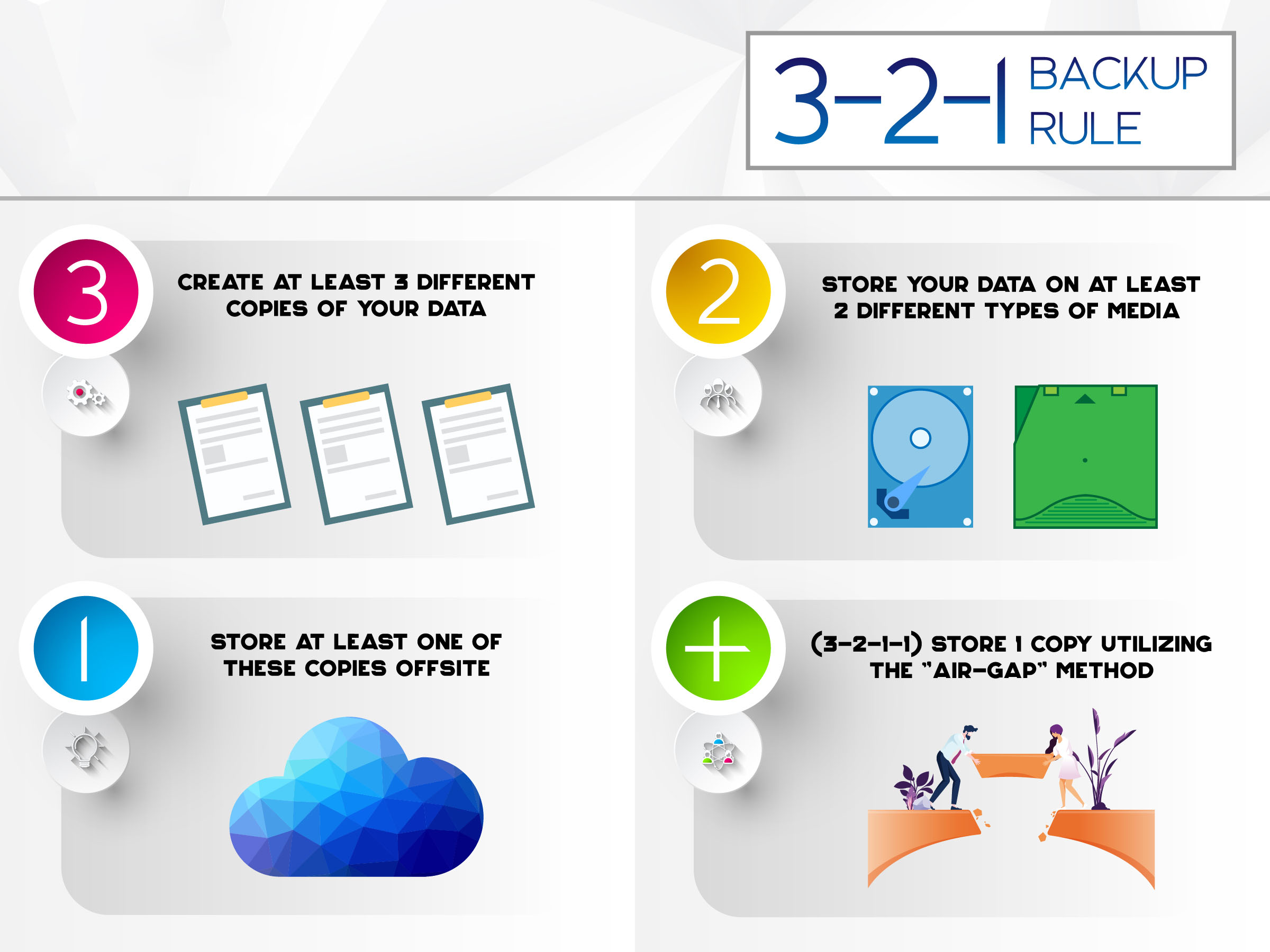 image displaying how the 3-2-1 backup rule works