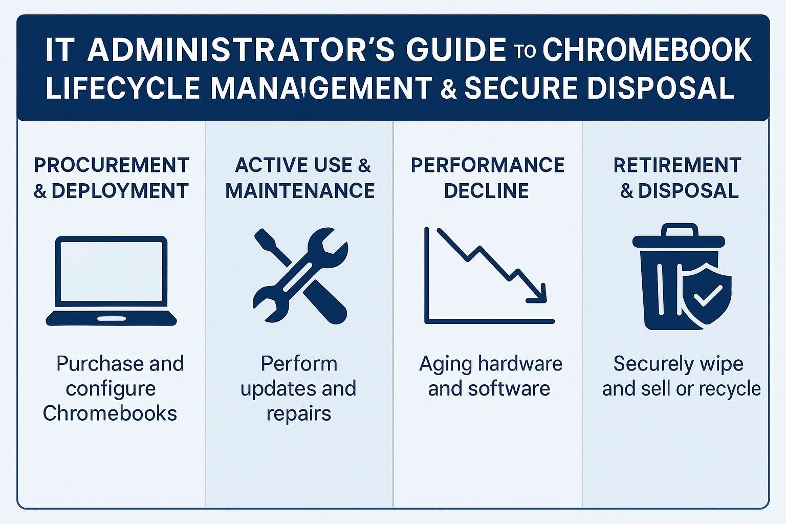 IT Administrator’s Guide to Chromebook Lifecycle Management & Secure Disposal
